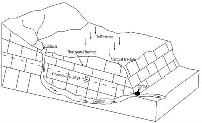 Hydraulic Conductivity Behaviors of Karst Aquifer With Conduit-Fissure Geomaterials